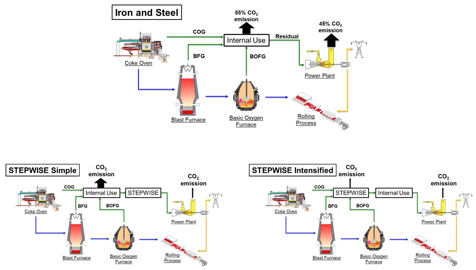 STEPWISE